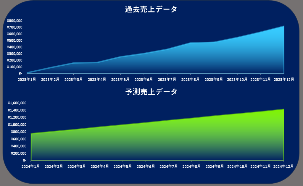 Excel売上予測ツール-「過去売上グラフ」「予測売上グラフ」