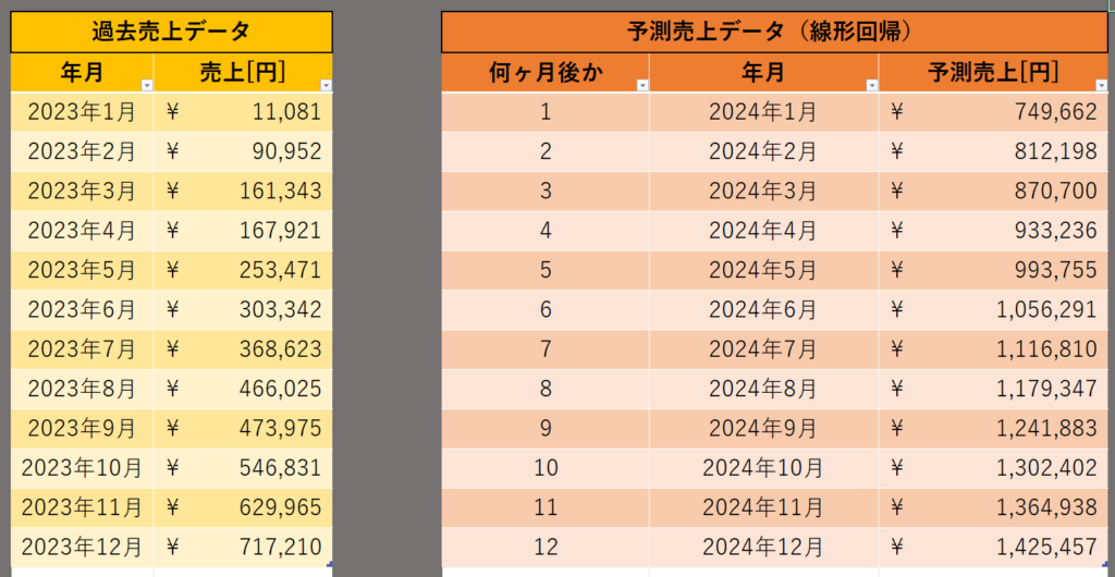 Excel売上予測ツール-「過去売上データ」「予測売上データ」