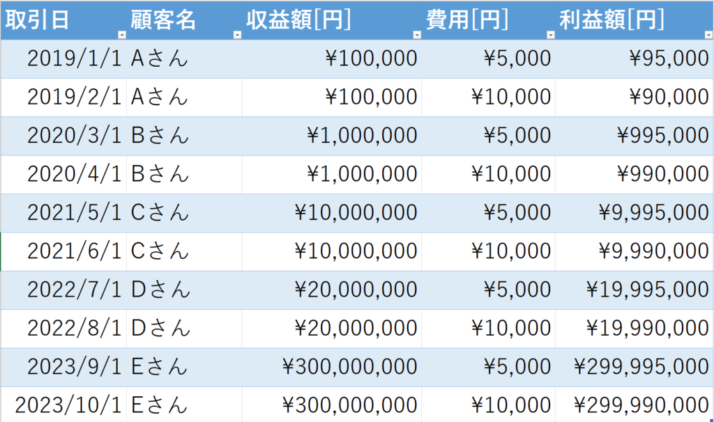 Excel収益分析ツール-テーマ:エクセルで収益をグラフ化しよう！の収益データテーブル